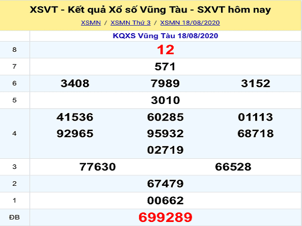 Tổng hợp dự đoán KQXSVT- xổ số vũng tàu thứ 3 ngày 25/08/2020