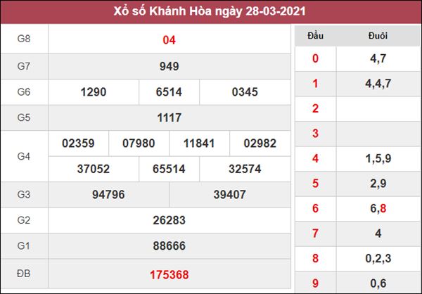 Nhận định KQXS Khánh Hòa 31/3/2021 thứ 4 siêu chuẩn