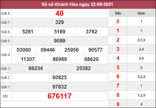 Dự đoán xổ số Khánh Hòa ngày 26/9/2021 dựa trên kết quả kì trước