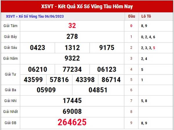 Thống kê xổ số Vũng Tàu ngày 13/6/2023 dự đoán XSVT thứ 3