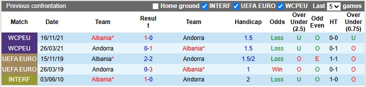 Phong độ & Lịch sử đối đầu Albania vs Andorra