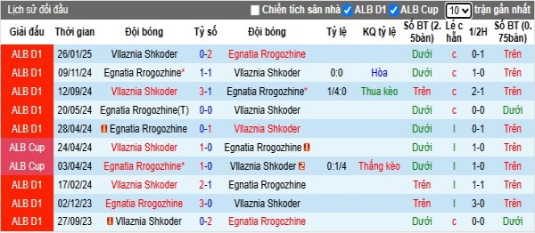 Lịch sử đối đầu Egnatia Rrogozhine vs Vllaznia Shkoder