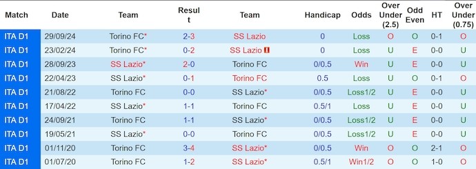 Lịch sử đối đầu Lazio vs Torino