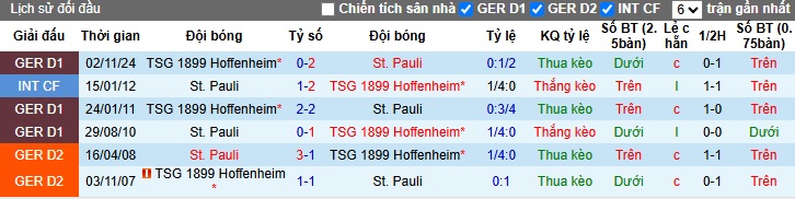 Thống kê phong độ & Lịch sử đối đầu