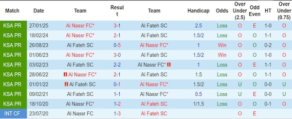 Lịch sử đối đầu gần đây Al Fateh vs Al Nassr