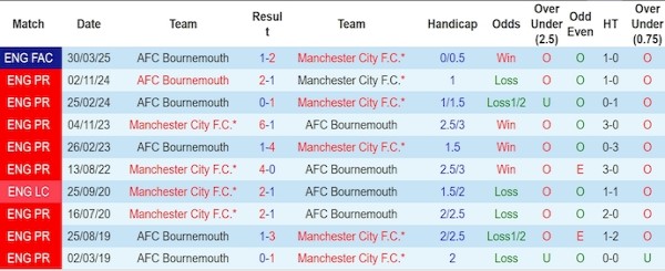 Phong độ và lịch sử đối đầu: Man City nhỉnh hơn nhưng không vượt trội