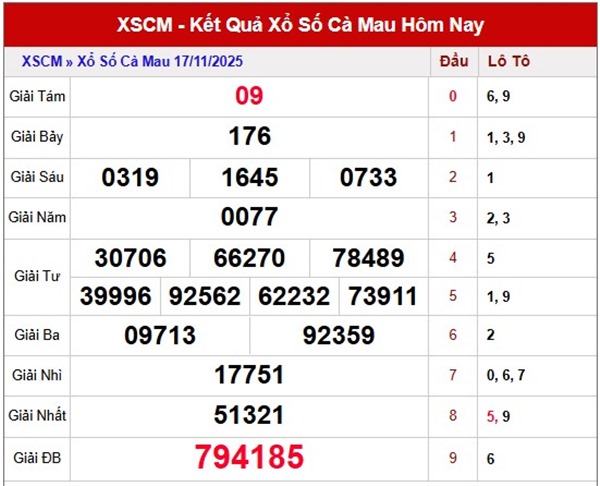 Dự đoán xổ số Cà Mau 24/11/2025 tham khảo số đẹp